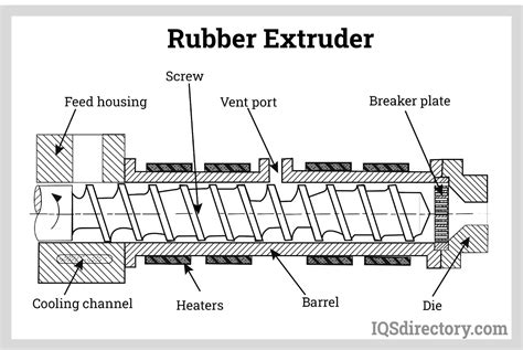 Rubber Extrusion: Types, Products, Properties, and Production Process