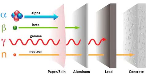 Radiation Shielding: Rocks as a Concrete Replacement