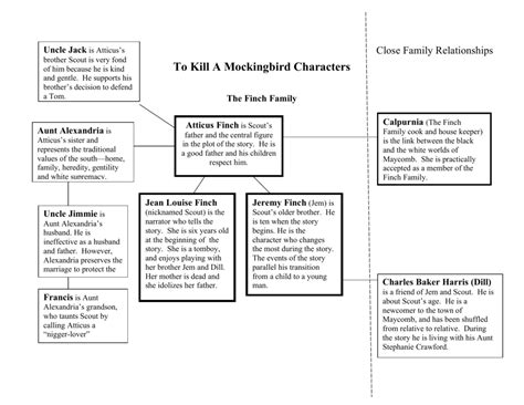 To Kill A Mockingbird Characters