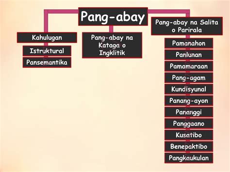 Pang Abay Na Pamaraan Ppt - pangbloge