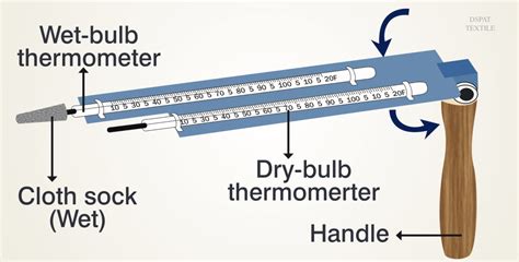 Measurement of regain - Sling/whirling hygrometer, Ass-mann hygrometer ...