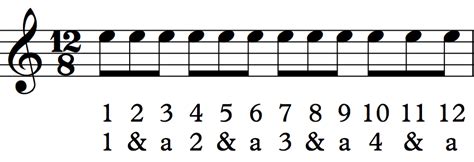 Simple vs. Compound Meter – Sight-Reading for Guitar