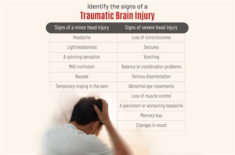 Identify the signs of a traumatic brain injury