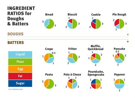 Different Types of Dough | Imperial Sugar