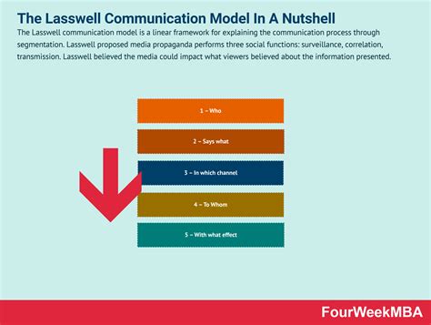 ¿Qué es el modelo de comunicación de Lasswell? El modelo de ...