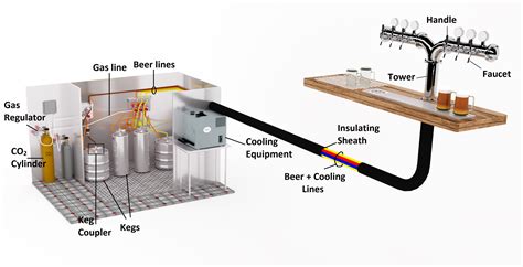 Parts Of A Draft Beer System How They Work [Diagram], 45% OFF