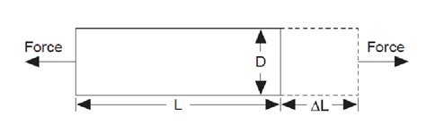 Definition of strain Strain can be positive (tensile) or negative ...