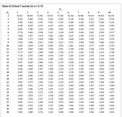 F Table Chart