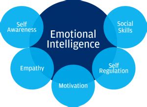 The Five Domains of Emotional Intelligence – Project Arrow