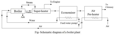 Schematic diagram of a Steam Boiler - Mechanical Engineering