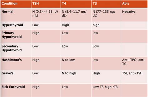 Thyroid Normal Range Tsh Levels Chart in 2020 | Thyroid labs, Thyroid ...