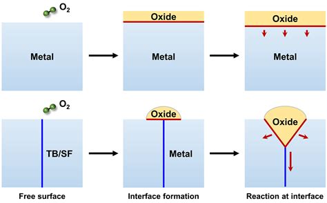 Defect-driven selective metal oxidation at atomic scale | Nature ...