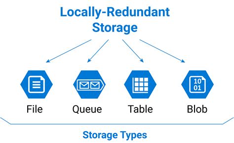 Microsoft Azure: Storage Types Overview