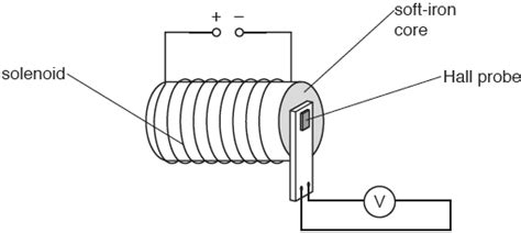 (a) A Hall probe is placed near one end of a solenoid that has been ...