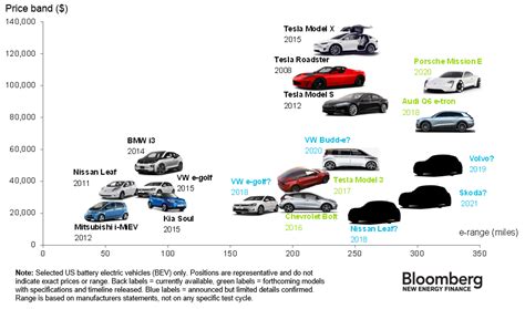 The electric cars available today, how much they cost, and how far they ...