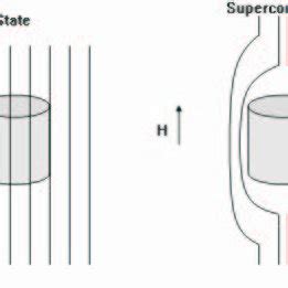 2: The Meissner effect. | Download Scientific Diagram