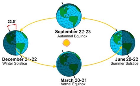 The Seasons, the Equinox, and the Solstices