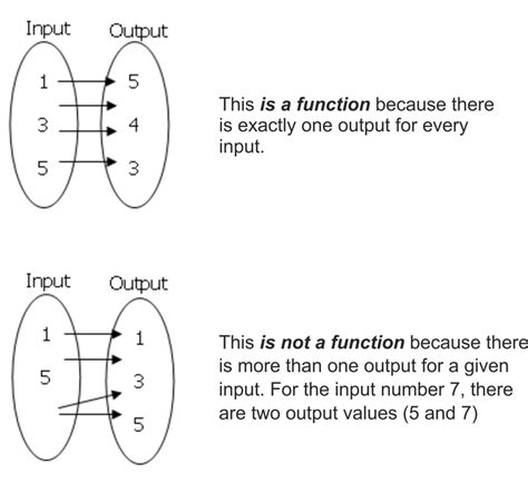 Is It A Function Or Not - slideshare