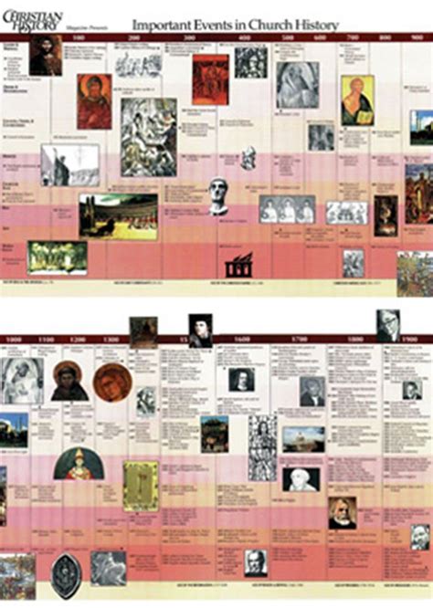 100 Most Important Dates - Timeline | Christian History Institute