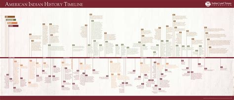 Indian History Timeline Chart