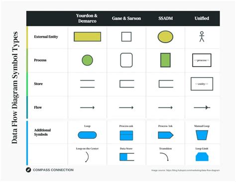 Data Flow Diagram (DFD) Symbols Infographic Template - Venngage