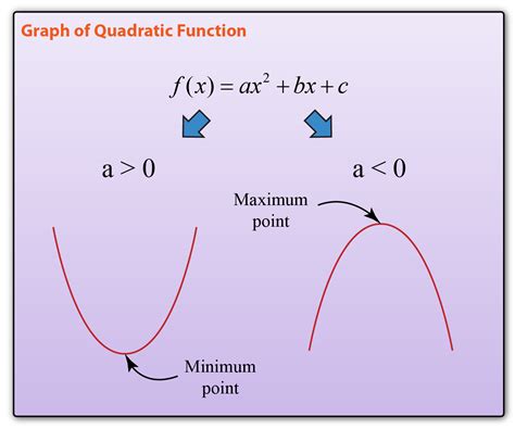 3.2 Graph of Quadratic Function - SPM Additional Mathematics