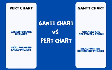 Difference between Gantt Chart vs Pert Chart in 2023