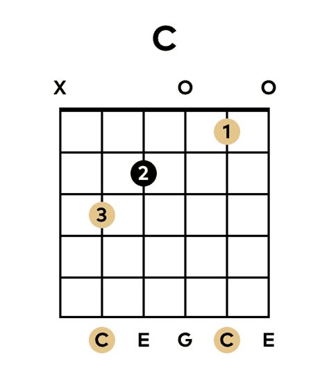 The C Major Chord