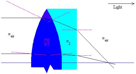 Spherical Aberration