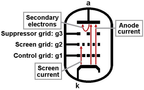 The Valve Wizard -Small Signal Pentode