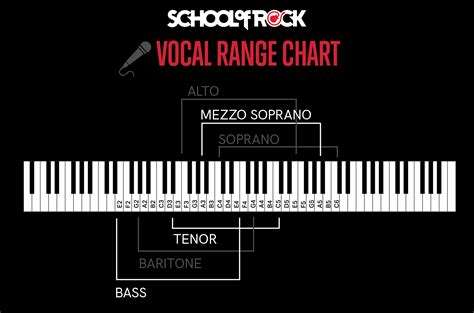 How to Find Your Vocal Range | School of Rock