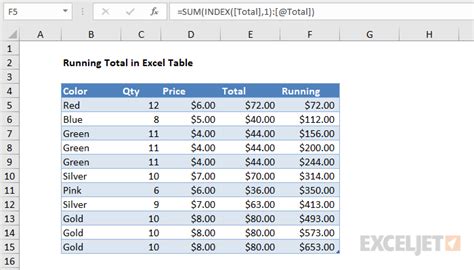 Running total in Table - Excel formula | Exceljet