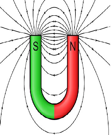 An U shaped magnet has poles.