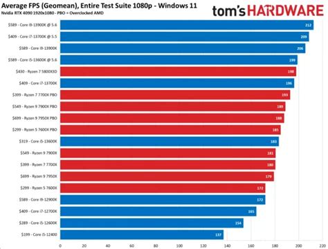 AMD VS. Intel CPU Processors: A Detailed Comparison For 2023