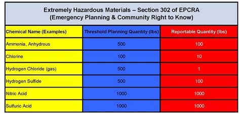 Common Extremely Hazardous Materials Listing » HazMat Solutions Inc.