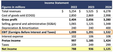 EBIT Formula and Examples