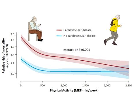 Cardiovascular disease patients benefit more from exercise than healthy ...