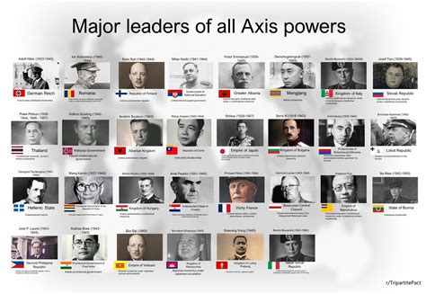 I made an overview of Axis leaders during WW2. Sometimes there are ...