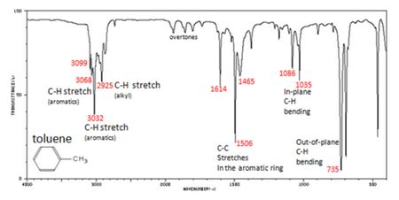 Benzene Ir Spectrum / See full list on webbook.nist.gov