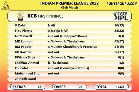 TATA IPL 2022 LIVE SCORE- RCB vs CSK | Ipl, Ipl live score, Ipl live