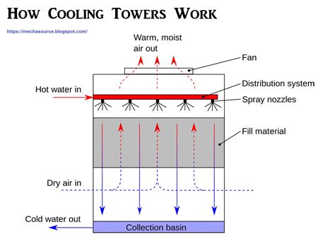 Closed Loop Cooling Tower Piping Schematic