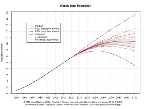 14 Key Takeaways from the 2022 UN World Population Prospects