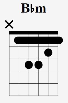 How To Play The Bbm Chord On Guitar (B Flat Minor) - With Pictures ...