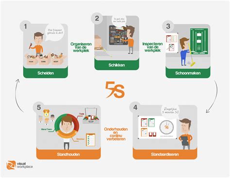 De 5S methode - Visual Workplace B.V.