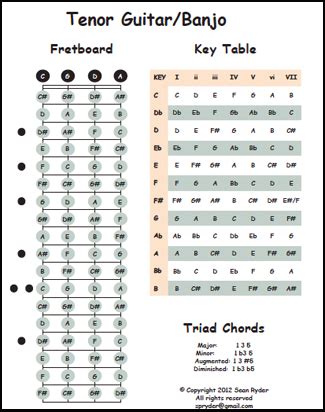 Tenor Guitar Chord Chart