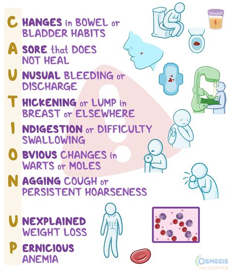 CAUTION UP: Cancer Warning Signs Mnemonic | Osmosis