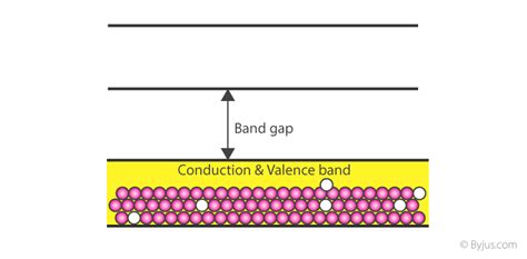 √ Valence Band - Band Theory Of Solids University Physics Volume 3 ...