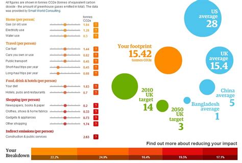 Want to know your individual carbon footprint? Here is a quick carbon ...