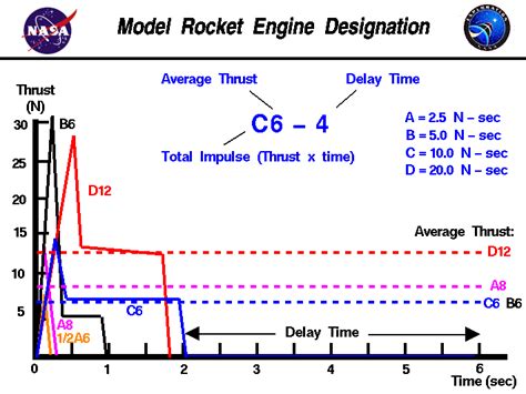 Model Rocket Engine Designation | Physics and mathematics, Physics ...