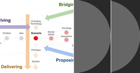 List: Design methodology | Curated by Joshuafischer | Medium